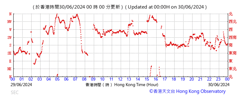 A graph of a number of times
Description automatically generated with medium confidence